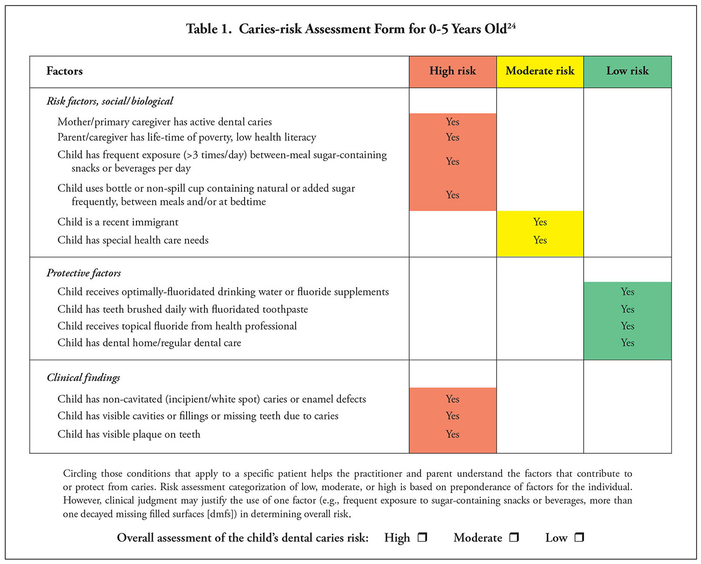 Caries Risk Assessment Pediatric Dental Centers in Canton and Wooster OH